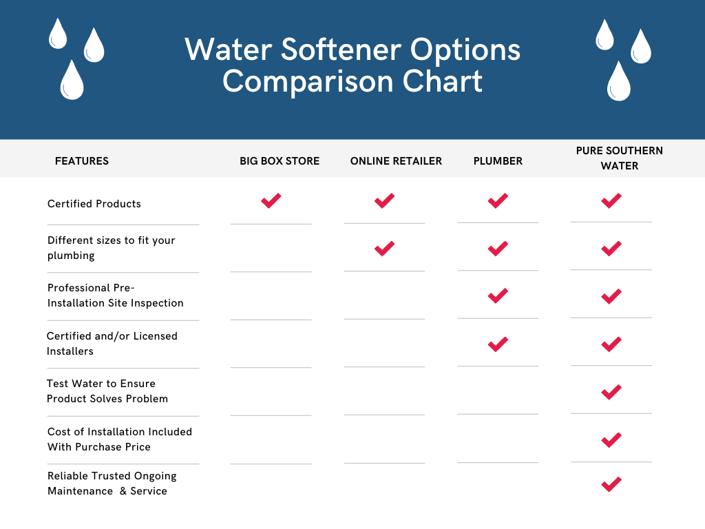 Best Water Softener Comparison Chart